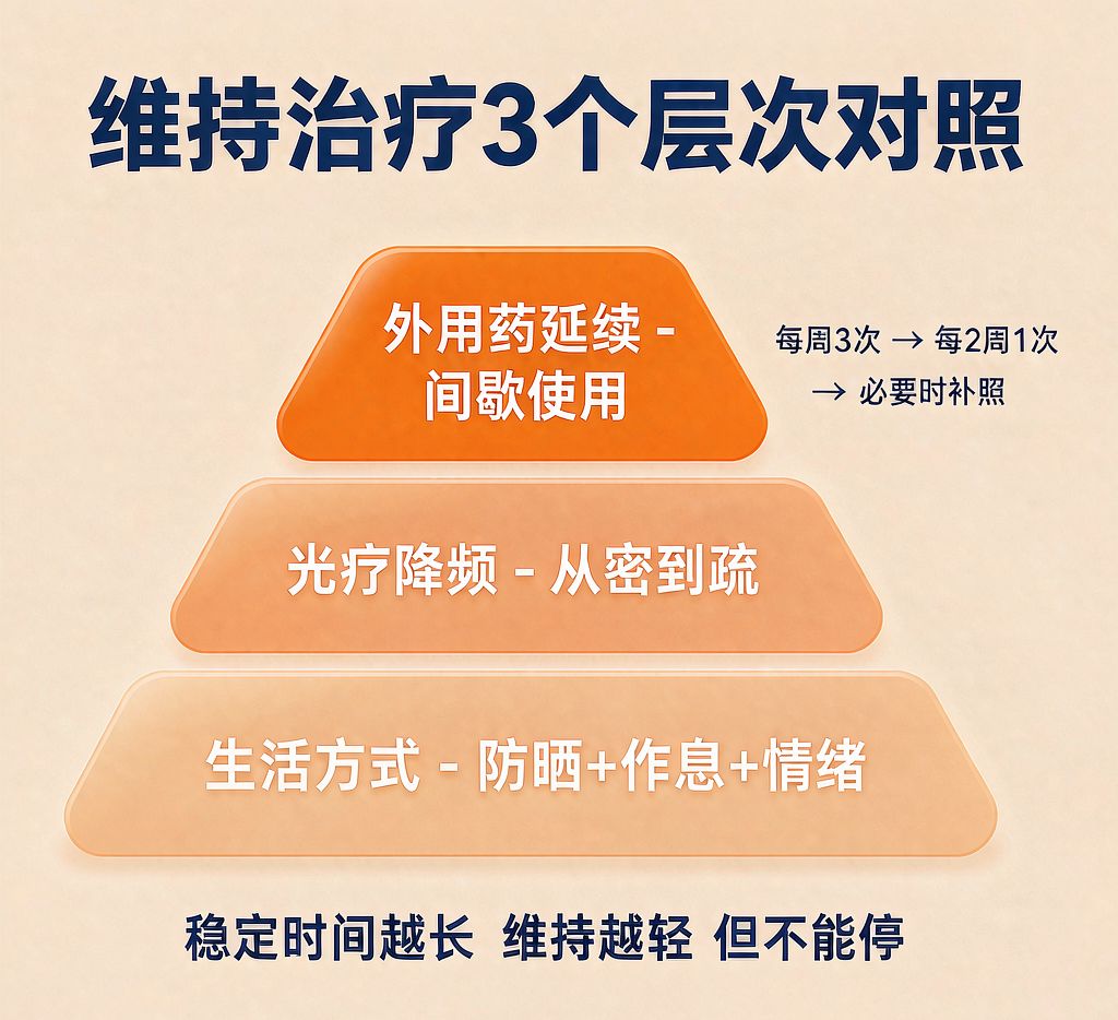 维持治疗3个层次对照示意