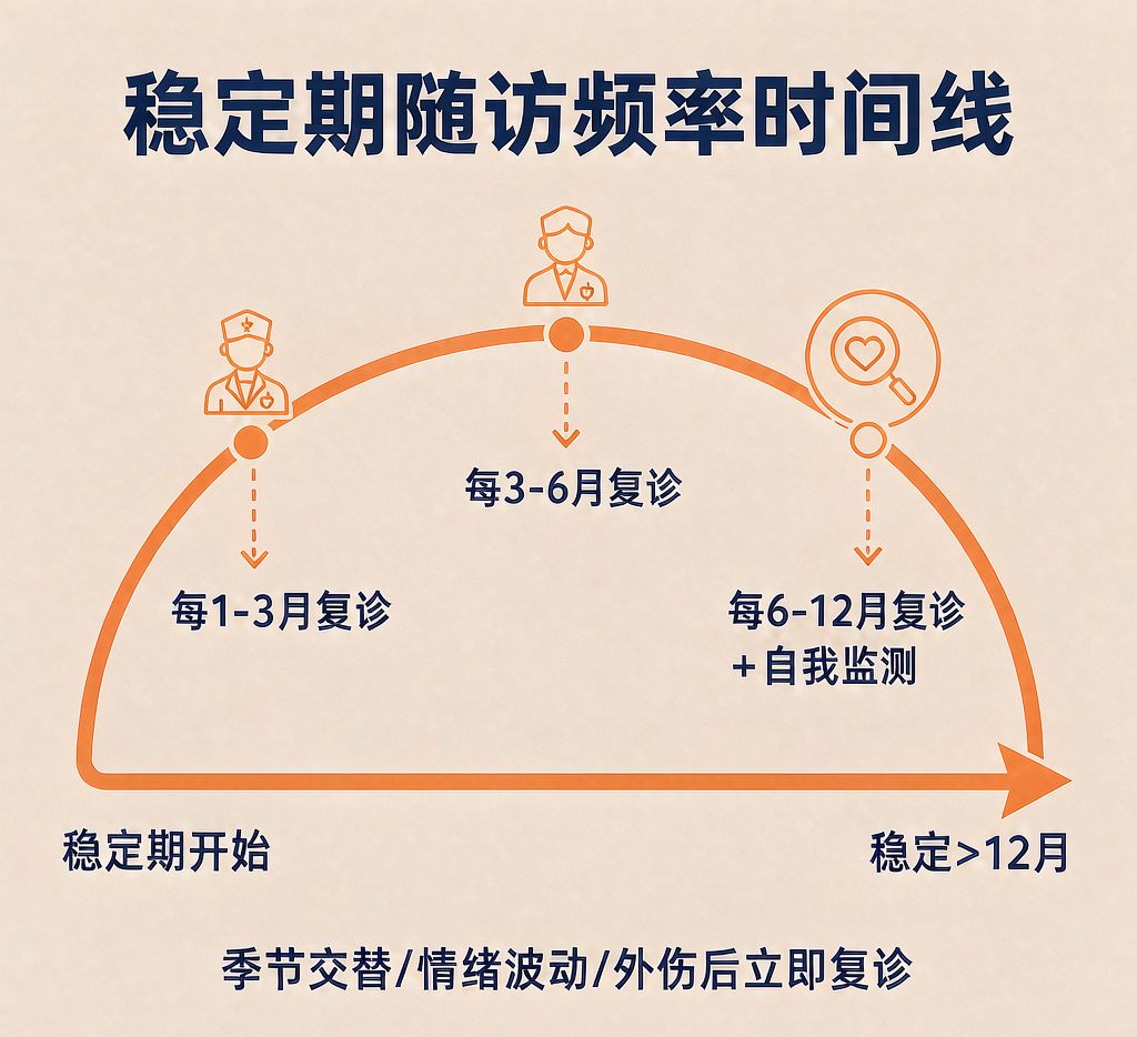 稳定期随访频率时间线示意