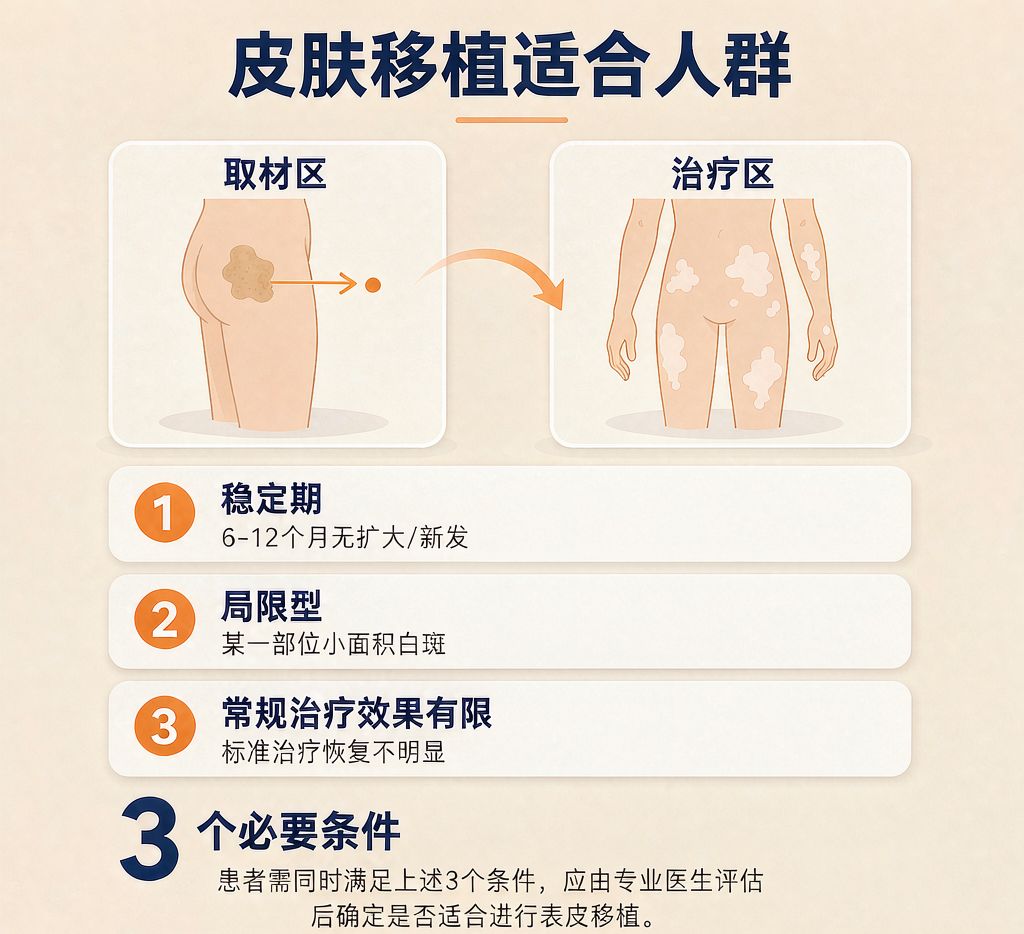 白癜风表皮移植适合人群示意：稳定期局限型白斑、供皮区与受皮区评估对照